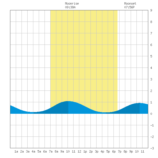 Davis Slough tide chart for Saturday, October 5, 2024
