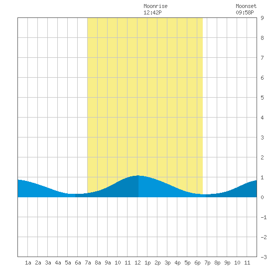 Davis Slough tide chart for Tuesday, October 8, 2024
