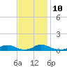 Davis Slough tide chart for Sunday, November 10, 2024