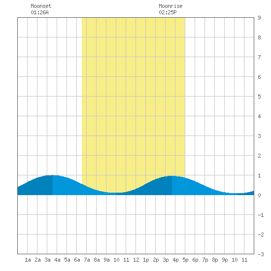 Davis Slough tide chart for Monday, November 11, 2024