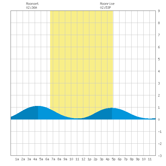 Davis Slough tide chart for Tuesday, November 12, 2024