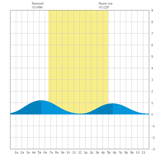 Davis Slough tide chart for Wednesday, November 13, 2024