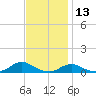 Davis Slough tide chart for Wednesday, November 13, 2024