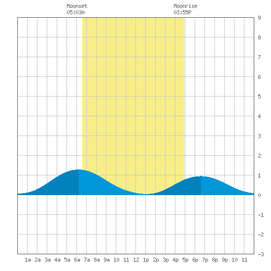 Davis Slough tide chart for Thursday, November 14, 2024