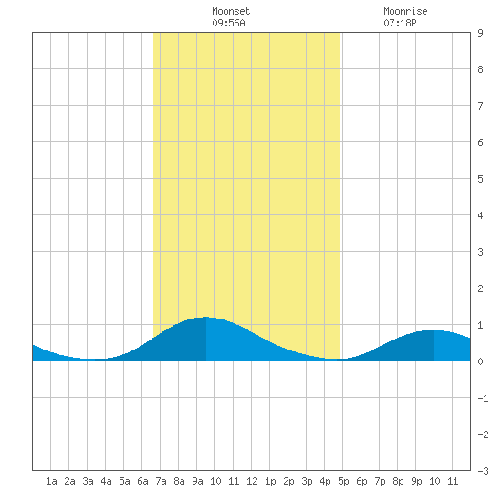 Davis Slough tide chart for Monday, November 18, 2024