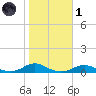 Davis Slough tide chart for Friday, November 1, 2024