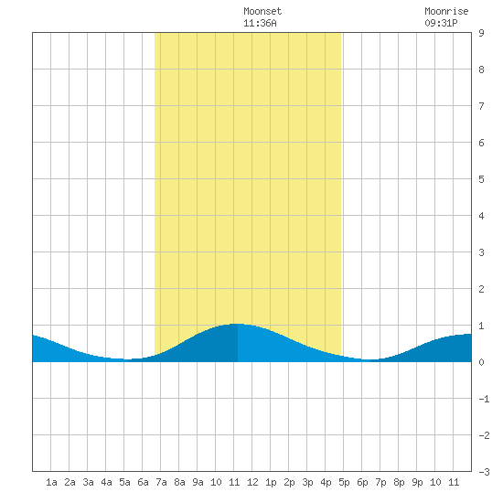 Davis Slough tide chart for Wednesday, November 20, 2024