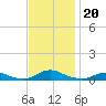 Davis Slough tide chart for Wednesday, November 20, 2024