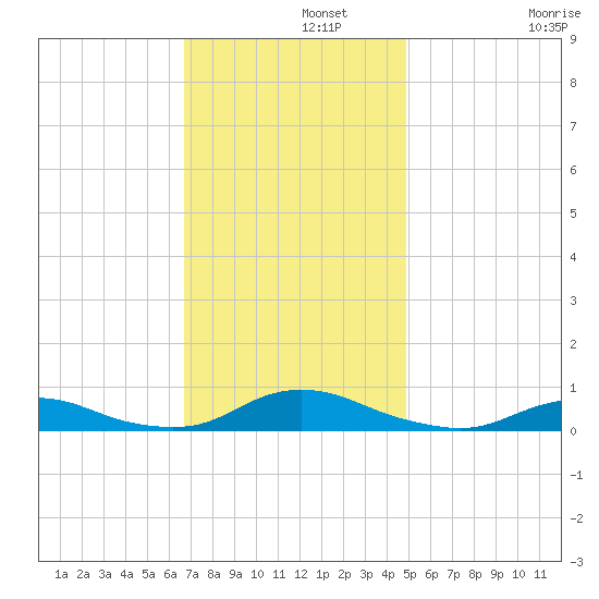 Davis Slough tide chart for Thursday, November 21, 2024