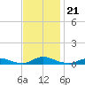 Davis Slough tide chart for Thursday, November 21, 2024