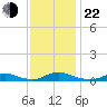 Davis Slough tide chart for Friday, November 22, 2024