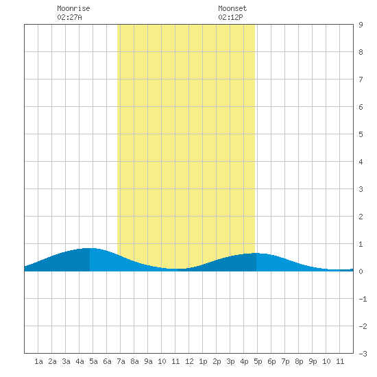 Davis Slough tide chart for Tuesday, November 26, 2024