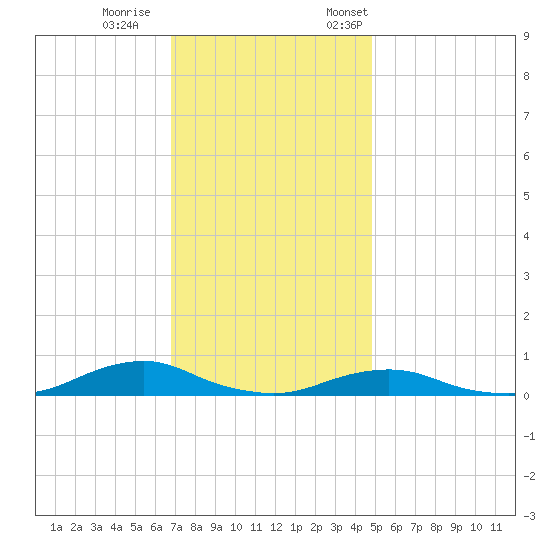 Davis Slough tide chart for Wednesday, November 27, 2024