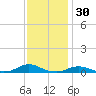 Davis Slough tide chart for Saturday, November 30, 2024