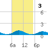 Davis Slough tide chart for Sunday, November 3, 2024