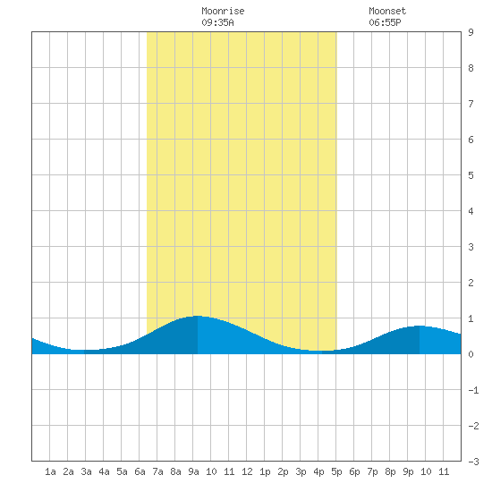 Davis Slough tide chart for Monday, November 4, 2024