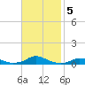 Davis Slough tide chart for Tuesday, November 5, 2024
