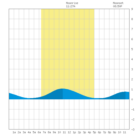 Davis Slough tide chart for Wednesday, November 6, 2024
