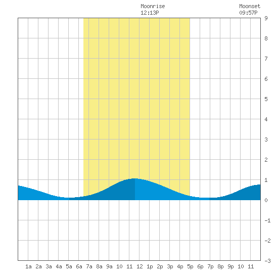 Davis Slough tide chart for Thursday, November 7, 2024