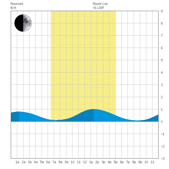 Davis Slough tide chart for Saturday, November 9, 2024