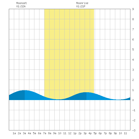 Davis Slough tide chart for Tuesday, December 10, 2024