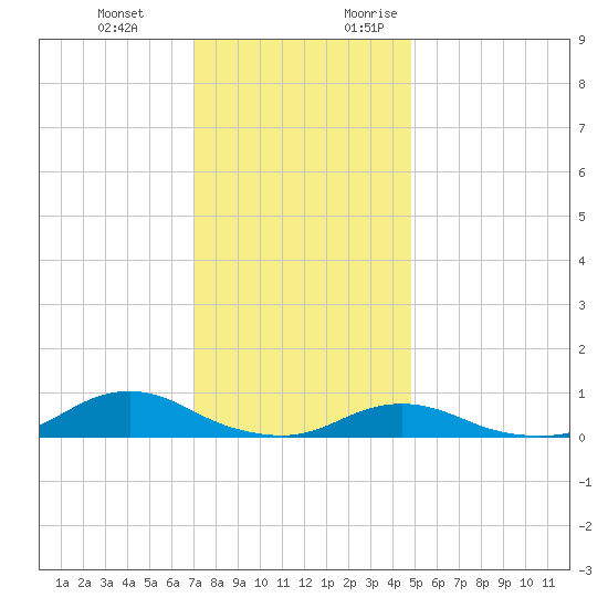Davis Slough tide chart for Wednesday, December 11, 2024