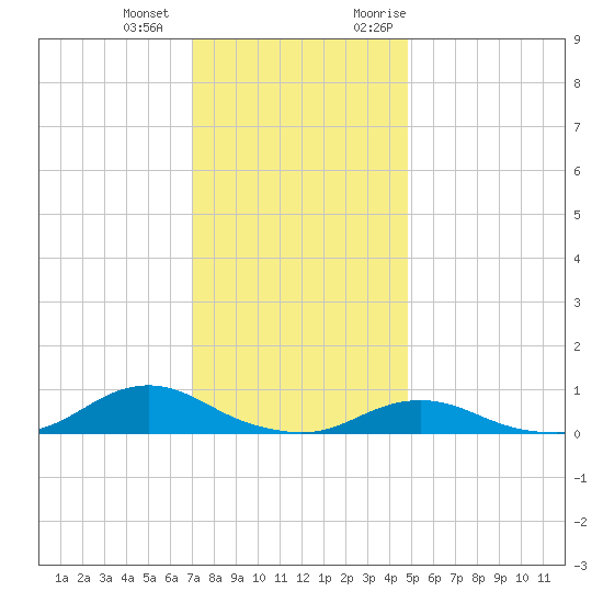 Davis Slough tide chart for Thursday, December 12, 2024