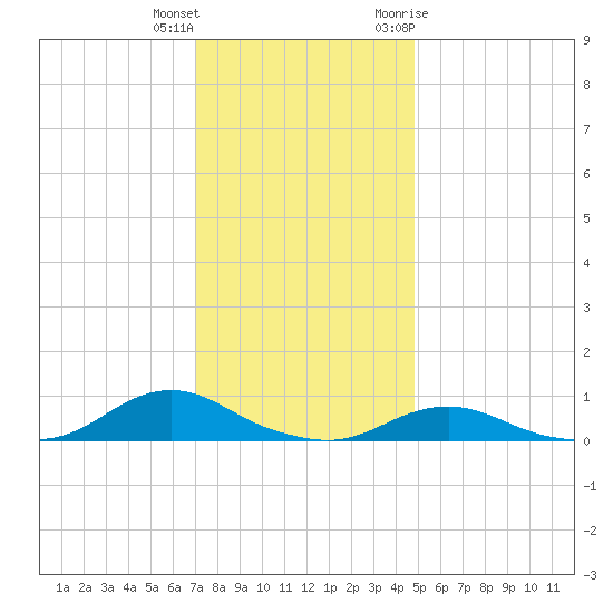 Davis Slough tide chart for Friday, December 13, 2024