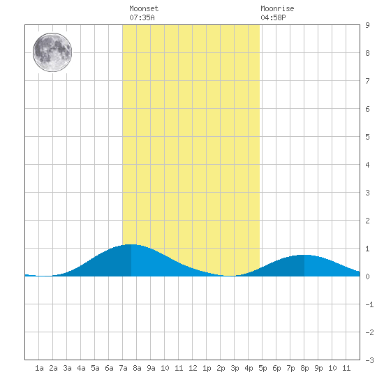 Davis Slough tide chart for Sunday, December 15, 2024