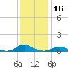 Davis Slough tide chart for Monday, December 16, 2024