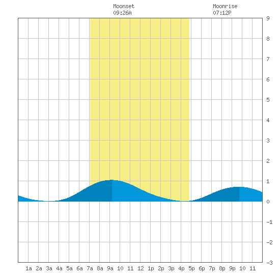 Davis Slough tide chart for Tuesday, December 17, 2024