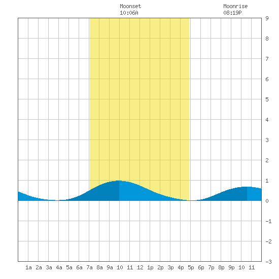 Davis Slough tide chart for Wednesday, December 18, 2024