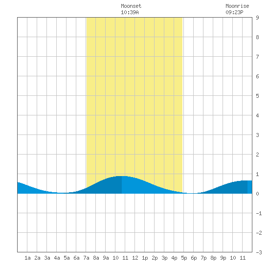Davis Slough tide chart for Thursday, December 19, 2024