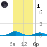 Davis Slough tide chart for Sunday, December 1, 2024