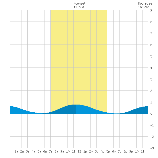 Davis Slough tide chart for Friday, December 20, 2024