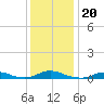 Davis Slough tide chart for Friday, December 20, 2024