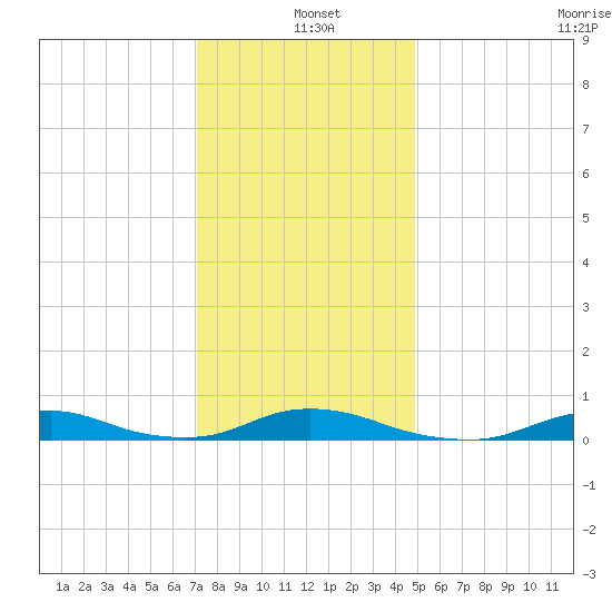 Davis Slough tide chart for Saturday, December 21, 2024