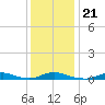 Davis Slough tide chart for Saturday, December 21, 2024