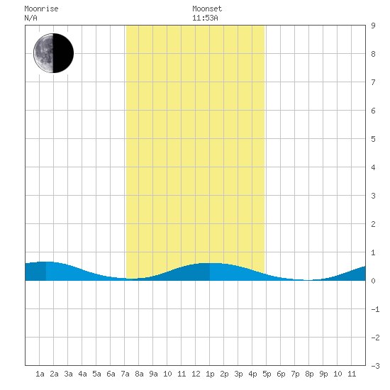 Davis Slough tide chart for Sunday, December 22, 2024
