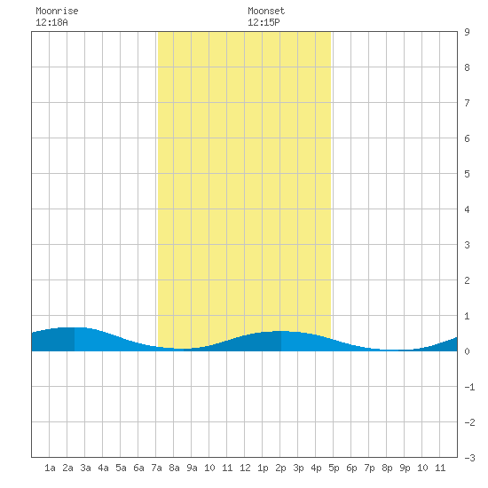 Davis Slough tide chart for Monday, December 23, 2024