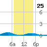 Davis Slough tide chart for Wednesday, December 25, 2024