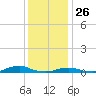 Davis Slough tide chart for Thursday, December 26, 2024
