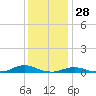 Davis Slough tide chart for Saturday, December 28, 2024