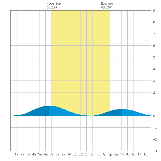 Davis Slough tide chart for Sunday, December 29, 2024