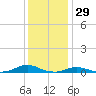 Davis Slough tide chart for Sunday, December 29, 2024