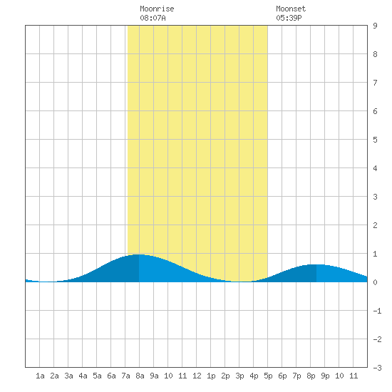 Davis Slough tide chart for Tuesday, December 31, 2024