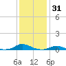 Davis Slough tide chart for Tuesday, December 31, 2024