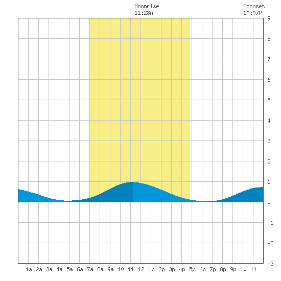 Davis Slough tide chart for Friday, December 6, 2024