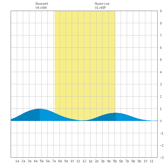 Davis Slough tide chart for Friday, January 10, 2025