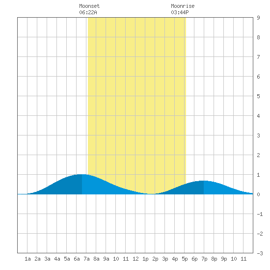 Davis Slough tide chart for Sunday, January 12, 2025